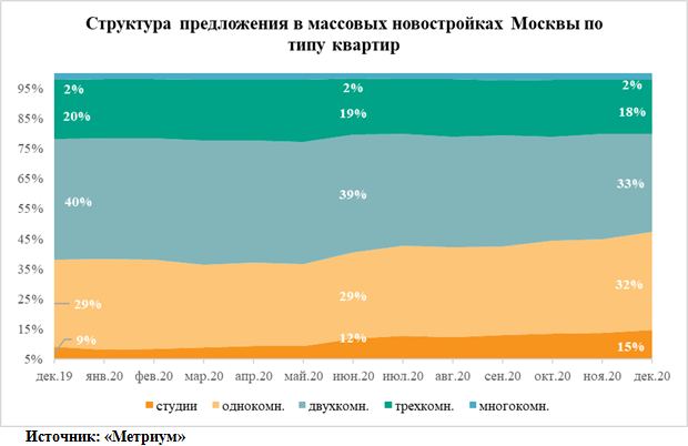 Новости недвижимости о студиях в новостройках Москвы 